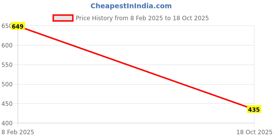 ajio.com fame forever by lifestyle Boys Abstract T-shirt fame forever by lifestyle Price History Graph from 8 Feb 2025 to 18 Oct 2025