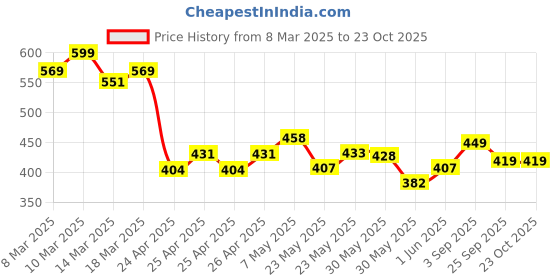 ajio.com fame forever by lifestyle Boys Abstract T-shirt fame forever by lifestyle Price History Graph from 8 Mar 2025 to 23 Oct 2025