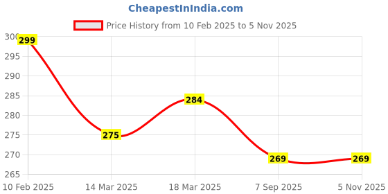 ajio.com fame forever by lifestyle Boys Abstract T-shirt fame forever by lifestyle Price History Graph from 10 Feb 2025 to 5 Nov 2025