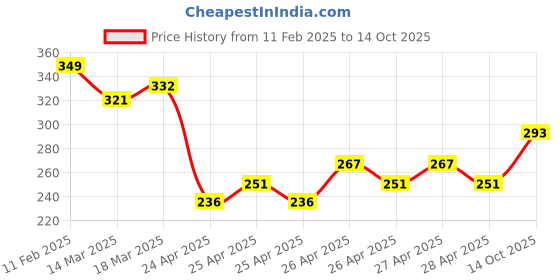 ajio.com fame forever by lifestyle Boys Abstract T-shirt fame forever by lifestyle Price History Graph from 11 Feb 2025 to 14 Oct 2025
