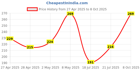 ajio.com fame forever by lifestyle Boys Abstract T-Shirt fame forever by lifestyle Price History Graph from 27 Apr 2025 to 8 Oct 2025