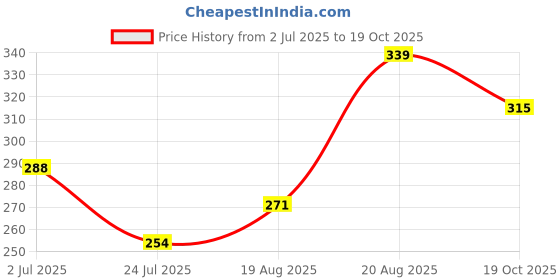 ajio.com fame forever by lifestyle Boys Abstract T-shirt fame forever by lifestyle Price History Graph from 2 Jul 2025 to 19 Oct 2025