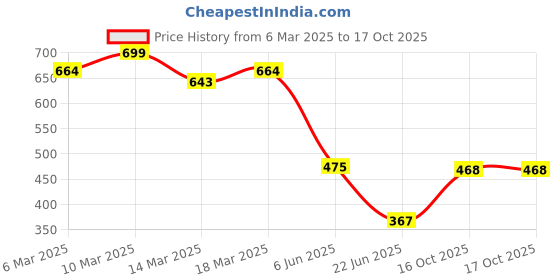 ajio.com fame forever by lifestyle Boys Abstract T-Shirt with Round Neck fame forever by lifestyle Price History Graph from 6 Mar 2025 to 16 Oct 2025