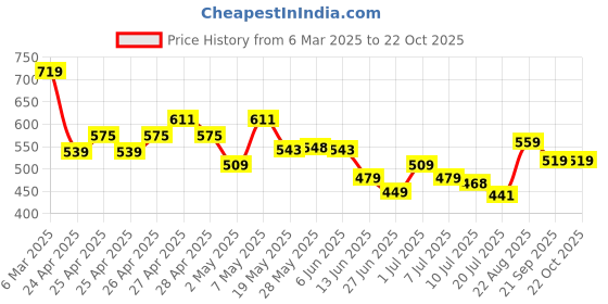 ajio.com fame forever by lifestyle Boys Abstract Track Pants fame forever by lifestyle Price History Graph from 6 Mar 2025 to 21 Oct 2025