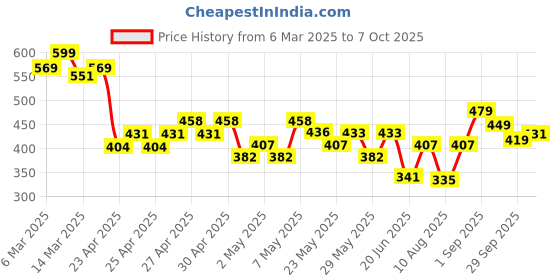 ajio.com fame forever by lifestyle Boys Abstract Track Pants fame forever by lifestyle Price History Graph from 6 Mar 2025 to 7 Oct 2025