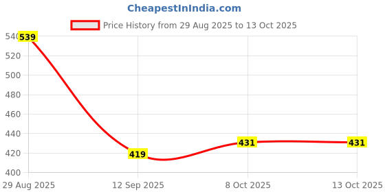ajio.com fame forever by lifestyle Boys Abstract Track Pants fame forever by lifestyle Price History Graph from 29 Aug 2025 to 13 Oct 2025