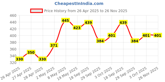 ajio.com fame forever by lifestyle Boys Abstract Track Pants fame forever by lifestyle Price History Graph from 26 Apr 2025 to 24 Nov 2025