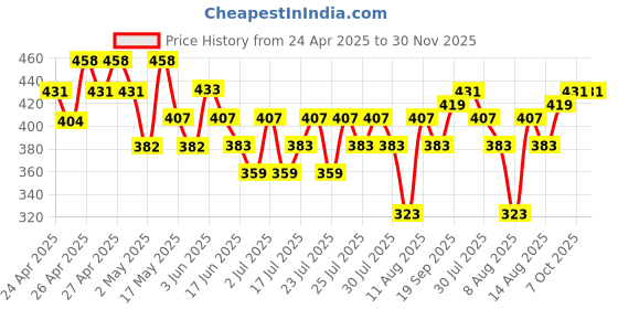 ajio.com fame forever by lifestyle Boys Abstract Track Pants fame forever by lifestyle Price History Graph from 24 Apr 2025 to 30 Nov 2025