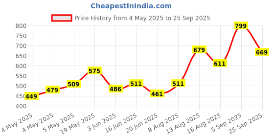 ajio.com fame forever by lifestyle Boys Applique Round-Toe Slides fame forever by lifestyle Price History Graph from 4 May 2025 to 25 Sep 2025