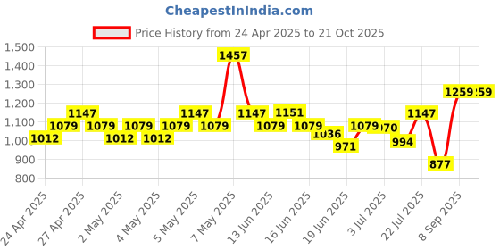 ajio.com fame forever by lifestyle Boys Boots with Synthetic Upper fame forever by lifestyle Price History Graph from 24 Apr 2025 to 19 Oct 2025