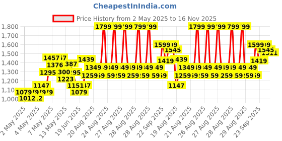 ajio.com fame forever by lifestyle Boys Boots with Synthetic upper fame forever by lifestyle Price History Graph from 2 May 2025 to 16 Nov 2025