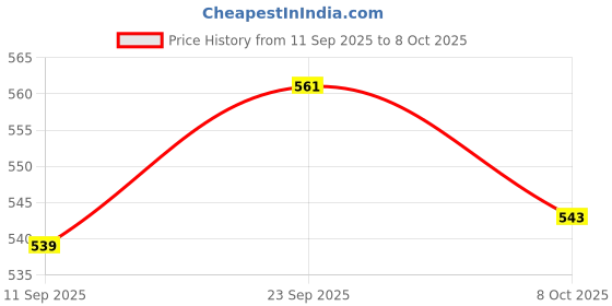 ajio.com fame forever by lifestyle Boys Boots with Synthetic Upper fame forever by lifestyle Price History Graph from 11 Sep 2025 to 8 Oct 2025