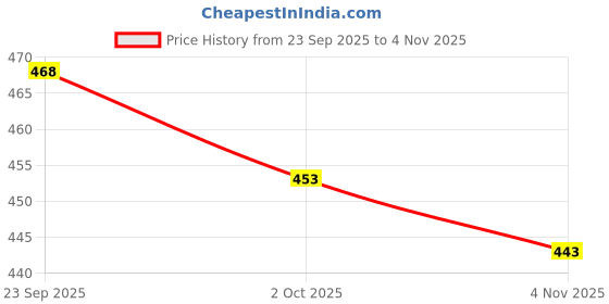 ajio.com fame forever by lifestyle Boys Cartoon Slip-On Clogs fame forever by lifestyle Price History Graph from 23 Sep 2025 to 4 Nov 2025