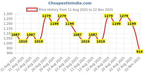 ajio.com fame forever by lifestyle Boys Casual Shoes with PU upper fame forever by lifestyle Price History Graph from 11 Aug 2025 to 22 Nov 2025