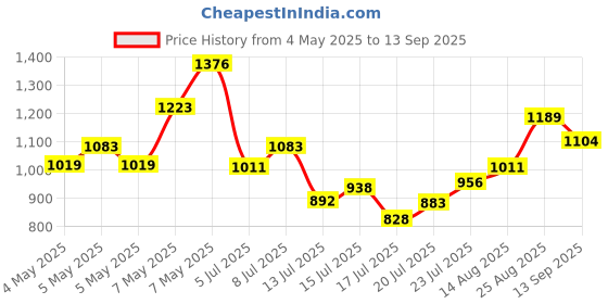 ajio.com fame forever by lifestyle Boys Casual Shoes with Synthetic Upper fame forever by lifestyle Price History Graph from 4 May 2025 to 13 Sep 2025