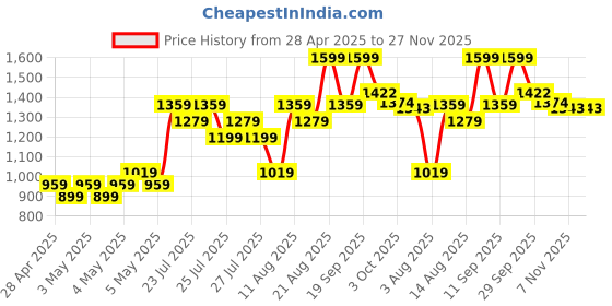ajio.com fame forever by lifestyle Boys Casual Shoes with Synthetic Upper fame forever by lifestyle Price History Graph from 28 Apr 2025 to 27 Nov 2025