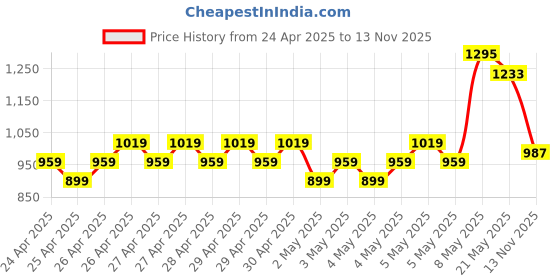 ajio.com fame forever by lifestyle Boys Casual Shoes with Synthetic Upper fame forever by lifestyle Price History Graph from 24 Apr 2025 to 13 Nov 2025