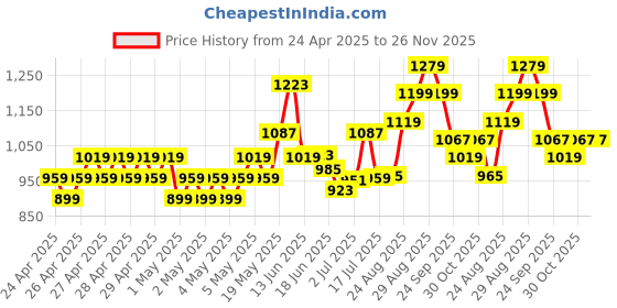 ajio.com fame forever by lifestyle Boys Casual Shoes with Synthetic Upper fame forever by lifestyle Price History Graph from 24 Apr 2025 to 26 Nov 2025