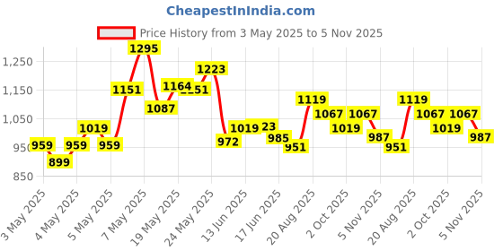 ajio.com fame forever by lifestyle Boys Casual Shoes with Synthetic Upper fame forever by lifestyle Price History Graph from 3 May 2025 to 5 Nov 2025