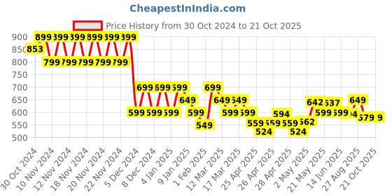 ajio.com fame forever by lifestyle Boys Checks Pants fame forever by lifestyle Price History Graph from 30 Oct 2024 to 21 Oct 2025
