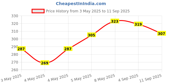ajio.com fame forever by lifestyle Boys Colourblock Regular Fit Crew-Neck T-Shirt fame forever by lifestyle Price History Graph from 3 May 2025 to 11 Sep 2025