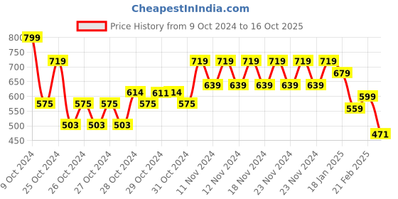 ajio.com fame forever by lifestyle Boys Colourblock Regular Fit Sweatshirt fame forever by lifestyle Price History Graph from 9 Oct 2024 to 16 Oct 2025