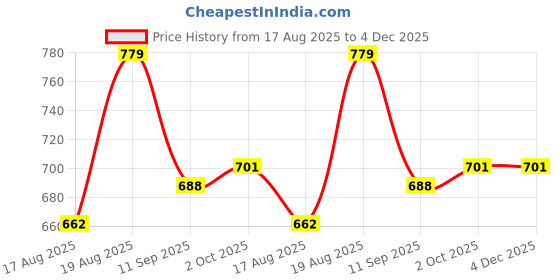 ajio.com fame forever by lifestyle Boys Cotton Low Rise Jeans fame forever by lifestyle Price History Graph from 17 Aug 2025 to 4 Dec 2025