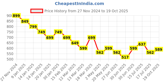 ajio.com fame forever by lifestyle Boys Cotton Sweatshirt fame forever by lifestyle Price History Graph from 27 Nov 2024 to 19 Oct 2025