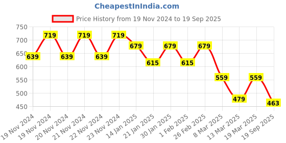ajio.com fame forever by lifestyle Boys Embellished Regular Fit Shirt fame forever by lifestyle Price History Graph from 19 Nov 2024 to 19 Sep 2025