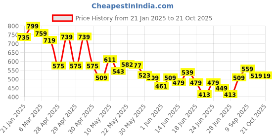 ajio.com fame forever by lifestyle Boys Embroidery Regular Fit Shirt fame forever by lifestyle Price History Graph from 21 Jan 2025 to 20 Oct 2025