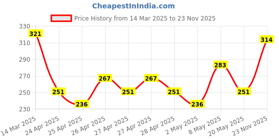 ajio.com fame forever by lifestyle Boys Flat-Front Regular Fit Shorts fame forever by lifestyle Price History Graph from 14 Mar 2025 to 23 Nov 2025