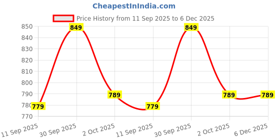 ajio.com fame forever by lifestyle Boys Flat-Front Relaxed Fit Pants with Elasticated Waist fame forever by lifestyle Price History Graph from 11 Sep 2025 to 5 Dec 2025