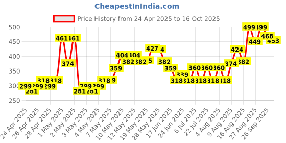 ajio.com fame forever by lifestyle Boys Flip-Flops with Synthetic Upper fame forever by lifestyle Price History Graph from 24 Apr 2025 to 16 Oct 2025