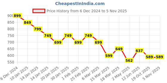 ajio.com fame forever by lifestyle Boys Graphic Print Hooded Sweatshirt fame forever by lifestyle Price History Graph from 6 Dec 2024 to 4 Nov 2025