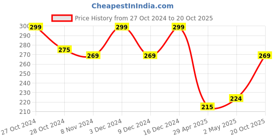 ajio.com fame forever by lifestyle Boys Graphic Print Regular Fit Round-Neck T-Shirt fame forever by lifestyle Price History Graph from 27 Oct 2024 to 20 Oct 2025