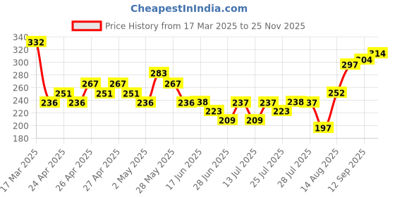 ajio.com fame forever by lifestyle Boys Graphic Print Regular Fit Shorts fame forever by lifestyle Price History Graph from 17 Mar 2025 to 25 Nov 2025