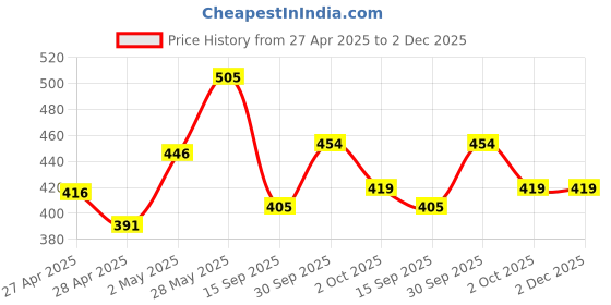 ajio.com fame forever by lifestyle Boys Graphic Print Regular Fit Sweatshirt fame forever by lifestyle Price History Graph from 27 Apr 2025 to 1 Dec 2025