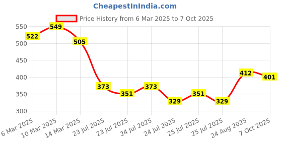 ajio.com fame forever by lifestyle Boys Graphic Print Regular Fit T-Shirt fame forever by lifestyle Price History Graph from 6 Mar 2025 to 7 Oct 2025