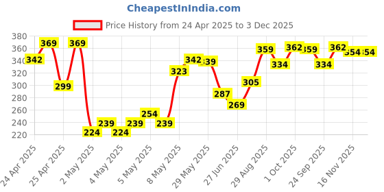ajio.com fame forever by lifestyle Boys Graphic Print T-Strap Flip-Flops  fame forever by lifestyle Price History Graph from 24 Apr 2025 to 2 Dec 2025