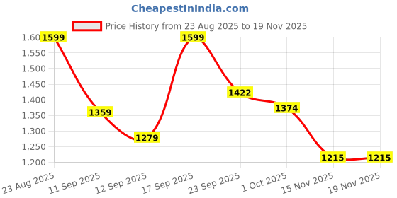 ajio.com fame forever by lifestyle Boys High-Tops Regular Fit Slip-On Sneakers fame forever by lifestyle Price History Graph from 23 Aug 2025 to 19 Nov 2025
