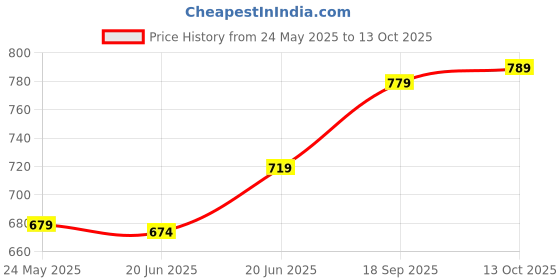 ajio.com fame forever by lifestyle Boys Jeans with Button-Closure fame forever by lifestyle Price History Graph from 24 May 2025 to 13 Oct 2025