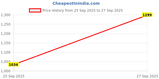 ajio.com fame forever by lifestyle Boys Jeans with Stitched Detail fame forever by lifestyle Price History Graph from 25 Sep 2025 to 27 Sep 2025