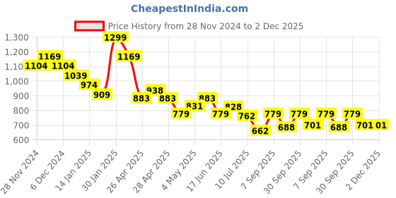 ajio.com fame forever by lifestyle Boys Jogger Pants fame forever by lifestyle Price History Graph from 28 Nov 2024 to 2 Dec 2025