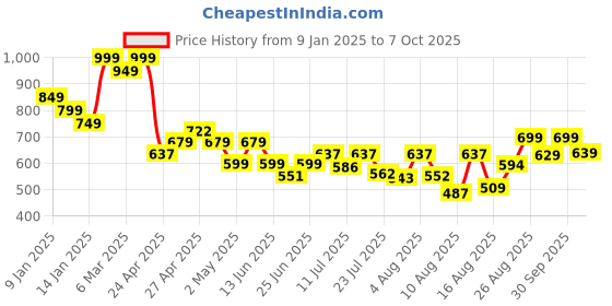 ajio.com fame forever by lifestyle Boys Joggers with Drawstring Waist fame forever by lifestyle Price History Graph from 9 Jan 2025 to 7 Oct 2025