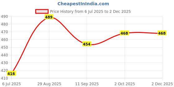 ajio.com fame forever by lifestyle Boys Leaf Print Regular Fit Polo T-Shirt fame forever by lifestyle Price History Graph from 6 Jul 2025 to 1 Dec 2025