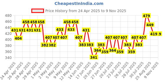 ajio.com fame forever by lifestyle Boys Low Rise Track Pants fame forever by lifestyle Price History Graph from 24 Apr 2025 to 8 Nov 2025