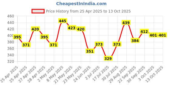 ajio.com fame forever by lifestyle Boys Low Rise Track Pants  fame forever by lifestyle Price History Graph from 25 Apr 2025 to 13 Oct 2025