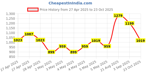 ajio.com fame forever by lifestyle Boys Mickey Mouse Print Shoes with Velcro Fasterning fame forever by lifestyle Price History Graph from 27 Apr 2025 to 23 Oct 2025