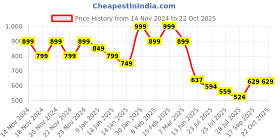 ajio.com fame forever by lifestyle Boys Mid Rise Pants fame forever by lifestyle Price History Graph from 14 Nov 2024 to 21 Oct 2025