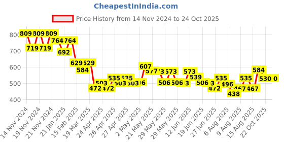 ajio.com fame forever by lifestyle Boys Mid Rise Pants fame forever by lifestyle Price History Graph from 14 Nov 2024 to 22 Oct 2025